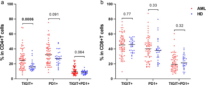 The effect of TIGIT and PD1 expression on T cell function and prognosis in adult patients with acute myeloid leukemia at diagnosis.