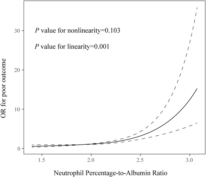 Higher Neutrophil-Percentage-to-Albumin Ratio Was Associated with Poor Outcome in Endovascular Thrombectomy Patients.