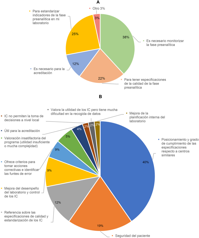 Uso de la evaluación externa de la calidad en las fases extraanalíticas de los laboratorios clínicos españoles: una encuesta de la Sociedad Española de Medicina de Laboratorio (SEQC<sup>ML</sup>).