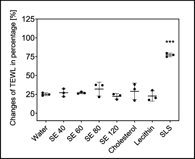 Ceramide Profiling of Porcine Skin and Systematic Investigation of the Impact of Sorbitan Esters (SEs) on the Barrier Function of the Skin.