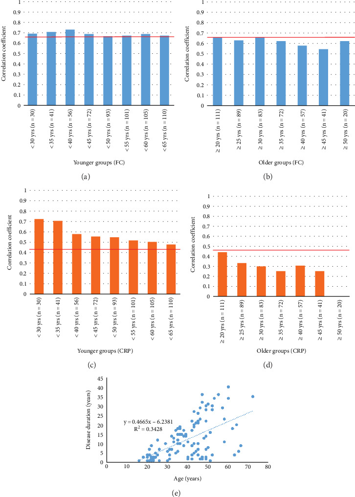 Fecal Calprotectin as a Biomarker of Crohn's Disease in Patients With Short Disease Durations: A Prospective, Single-Center, Cross-Sectional Study.