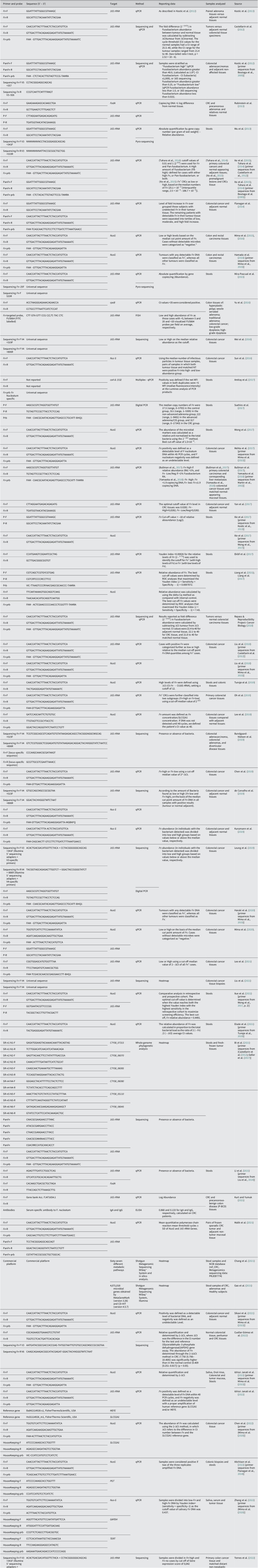 Association of <i>Fusobacterium nucleatum</i> with colorectal cancer molecular subtypes and its outcome: a systematic review.