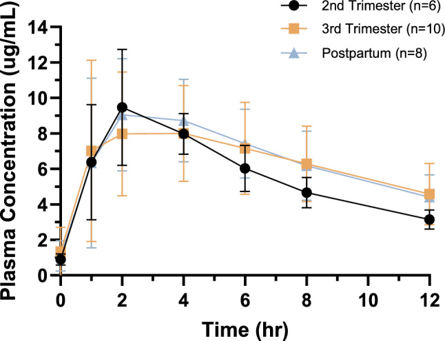 Pharmacokinetics and Safety of Levofloxacin for Treatment of Rifampicin-Resistant Tuberculosis During Pregnancy and the Postpartum Period: Results from IMPAACT P1026s.