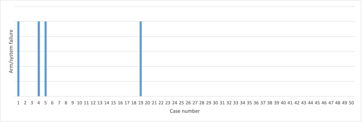 Early clinical evaluation of the Hugo robotic-assisted surgery (RAS) for performing radical prostatectomy: an IDEAL stage 2 study.
