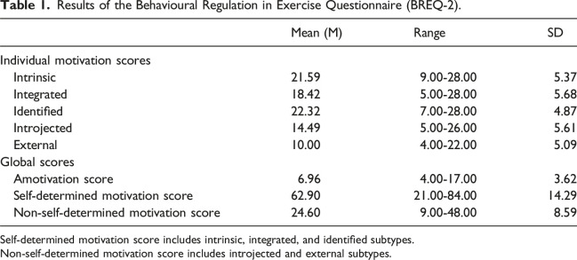 Exploration of motivation to be physically active among overweight adolescents in Switzerland.
