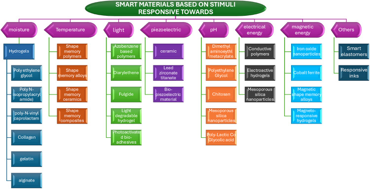 Exploring the 4D printing linked bio-smart materials in dentistry: a concise overview.