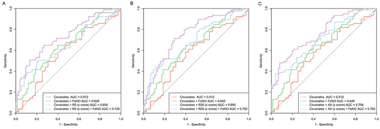 Detection of Inadequately Controlled Asthma in Adults Using Impulse Oscillometry and Fractional Exhaled Nitric Oxide.