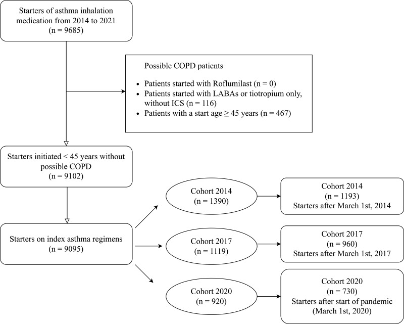 Dispensing Patterns of Inhaled Asthma Medication Before and During COVID-19 Among Young Adults in the Netherlands: A Retrospective Inception Cohort Study.