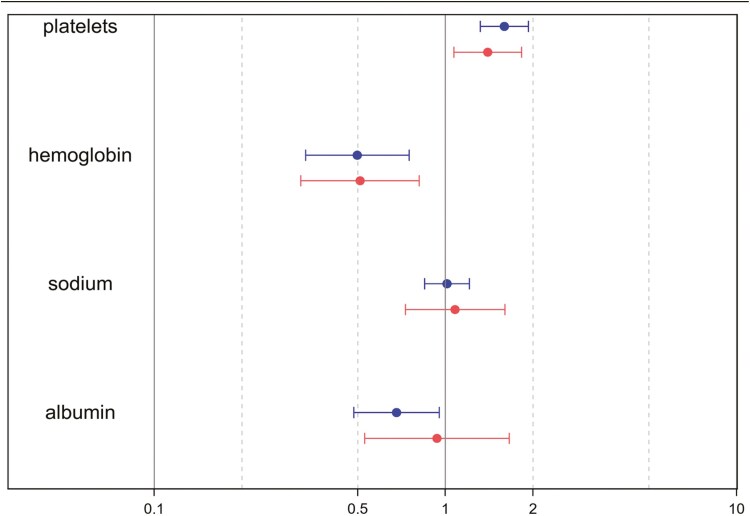 Males with Kawasaki disease develop coronary artery aneurysms more than twice as much as females.