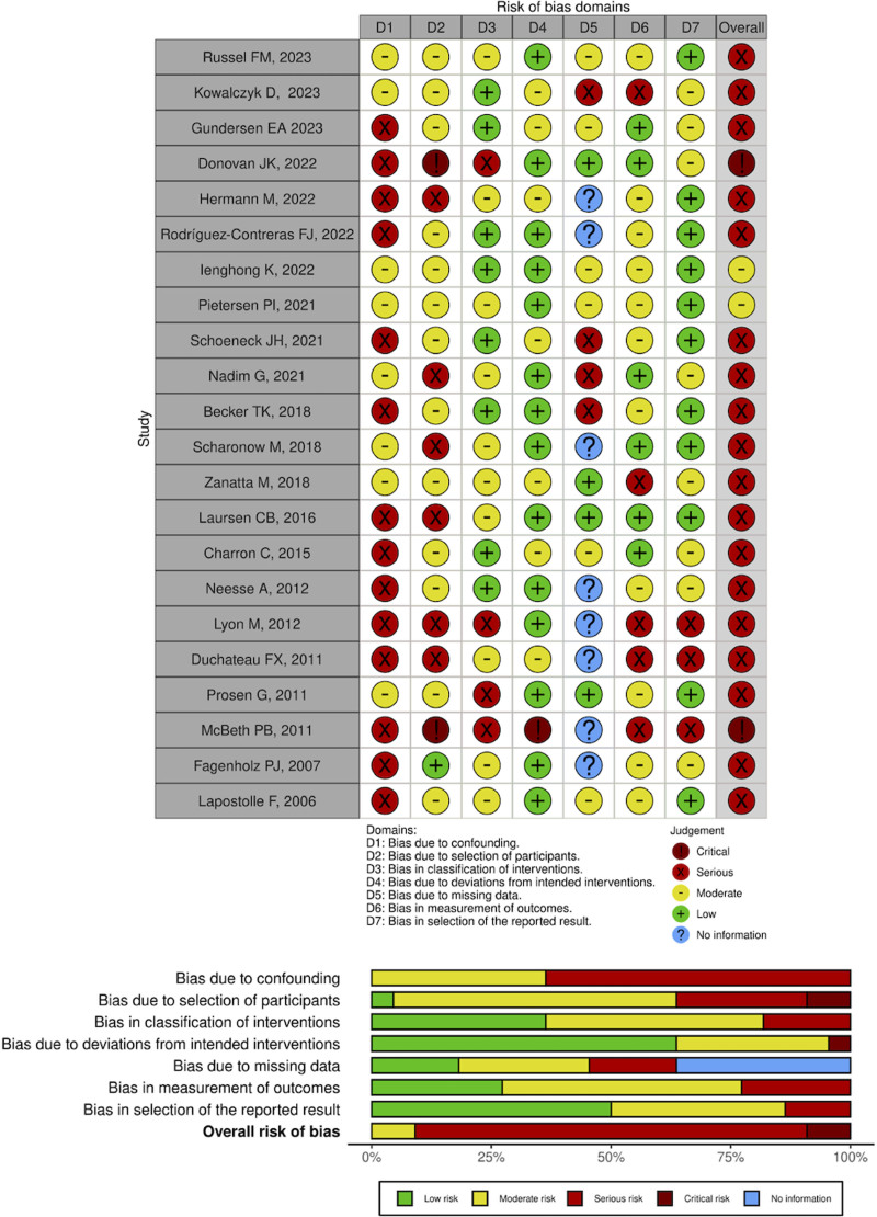 Contribution of point-of-care ultrasound in the prehospital management of patients with non-trauma acute dyspnea: a systematic review and meta-analysis.