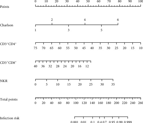 Correlation Analysis of Human Immunological Indicators and Nosocomial Infections, Along With Evaluation Value for Prognosis.