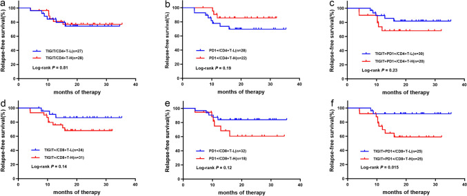 The effect of TIGIT and PD1 expression on T cell function and prognosis in adult patients with acute myeloid leukemia at diagnosis.