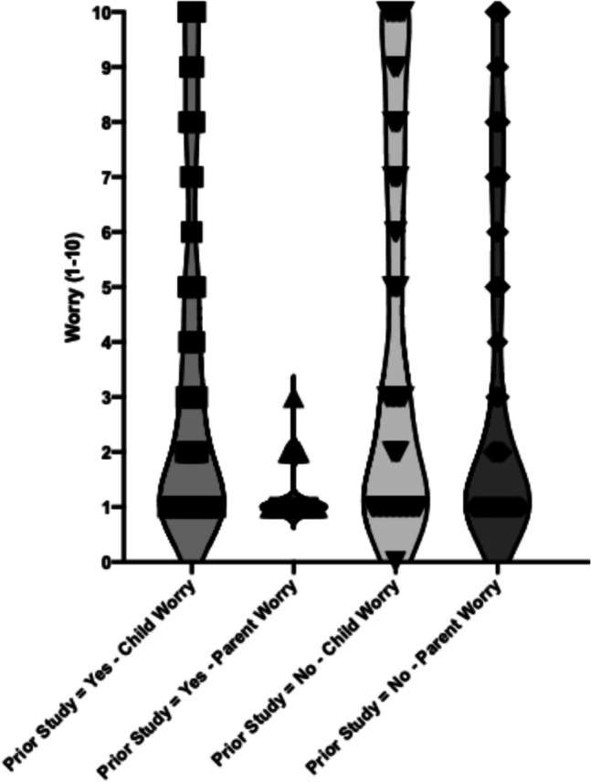 Parent-reported experiences of in-laboratory polysomnography in children with neurodevelopmental disorders: A cross-sectional multi-centre study.