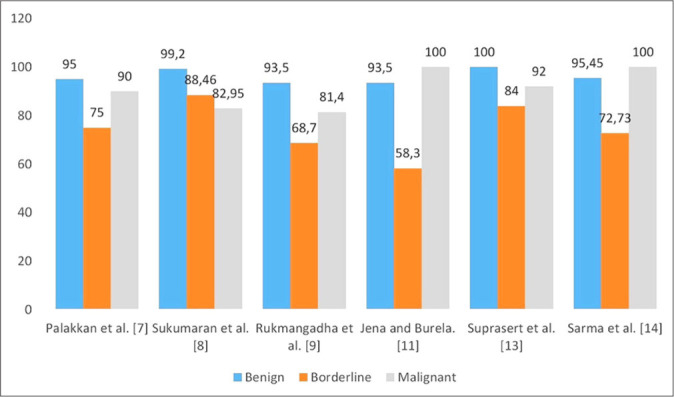 Scope and limitations of intraoperative cytological methods of diagnosis of ovarian tumors.