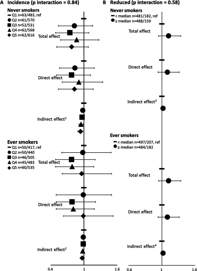 Mediating role of the body mass index in the prospective association between a healthy diet and evolution of asthma symptoms in elderly women.