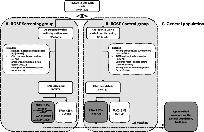 Long-term adherence to anti-osteoporosis medication and determinants of adherence in the population-based screening trial ROSE.