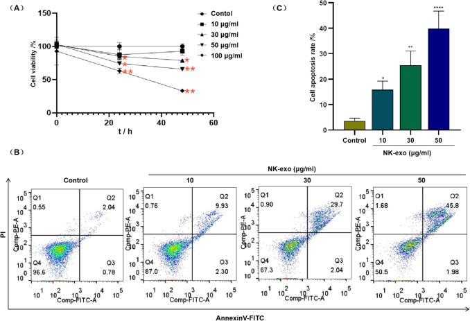 Exosomes derived from umbilical cord blood NK cells inhibit the progression of pancreatic cancer by targeting ROS-mediated mitochondrial dysfunction.