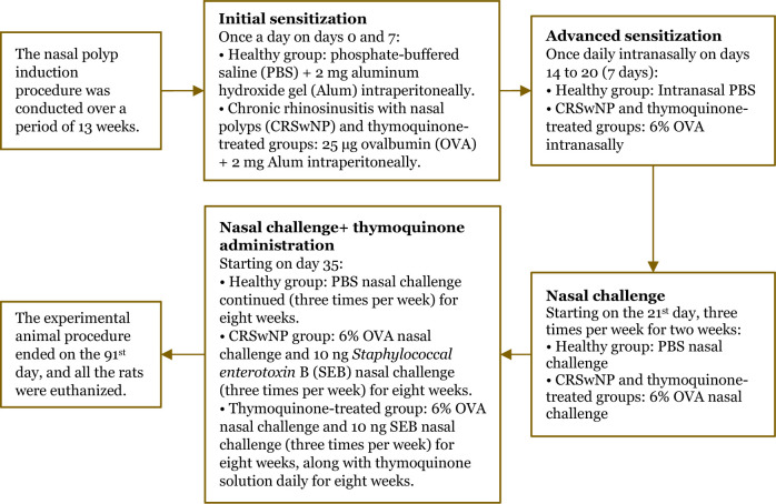 Therapeutic potential of thymoquinone in regulating p63, claudin, and periostin in chronic rhinosinusitis with nasal polyps: An animal model study.