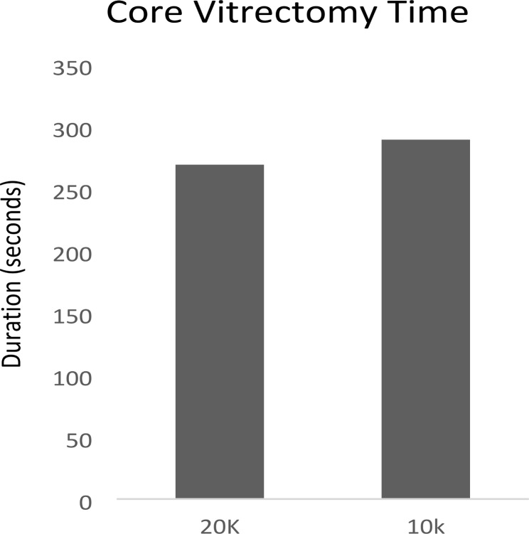 Performance, safety and efficiency comparison between a 25G 20,000 and a 10,000 cuts per minute vitrectomy: a prospective randomized control study.