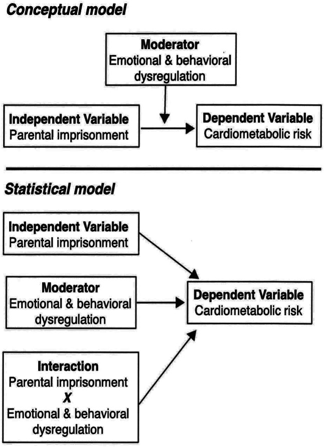 Parental imprisonment, childhood behavioral problems, and adolescent and young adult cardiometabolic risk: results from a prospective Australian birth cohort study.