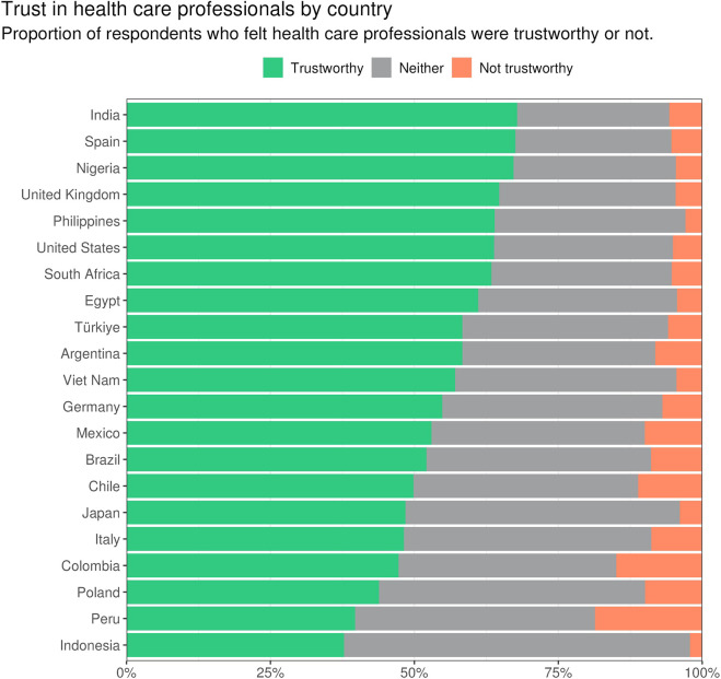 Association Between Trust in Health Care Professionals and Health Care Access: Insights From an Online Survey Across 21 Countries.