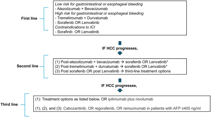 Hepatocellular Carcinoma and the Role of Liver Transplantation: An Update and Review.