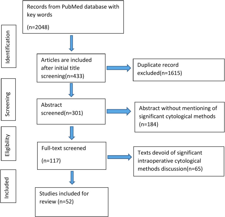 Scope and limitations of intraoperative cytological methods of diagnosis of ovarian tumors.