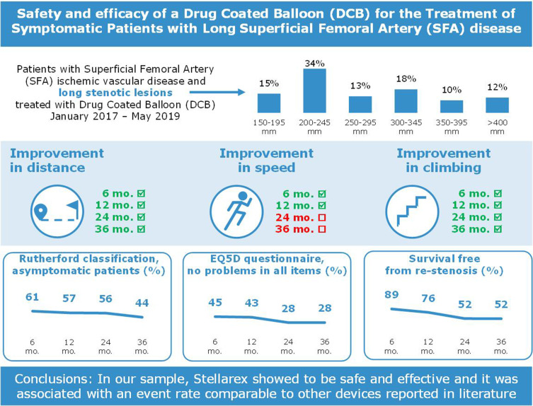 Safety and Efficacy of a Paclitaxel-Coated Balloon for the Treatment of Symptomatic Patients with Long Superficial Femoral Artery Disease.