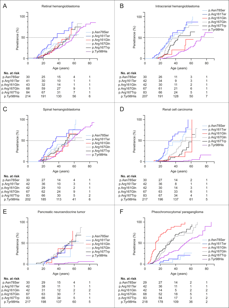 Genotype-specific neoplastic risk profiles in patients with VHL disease.