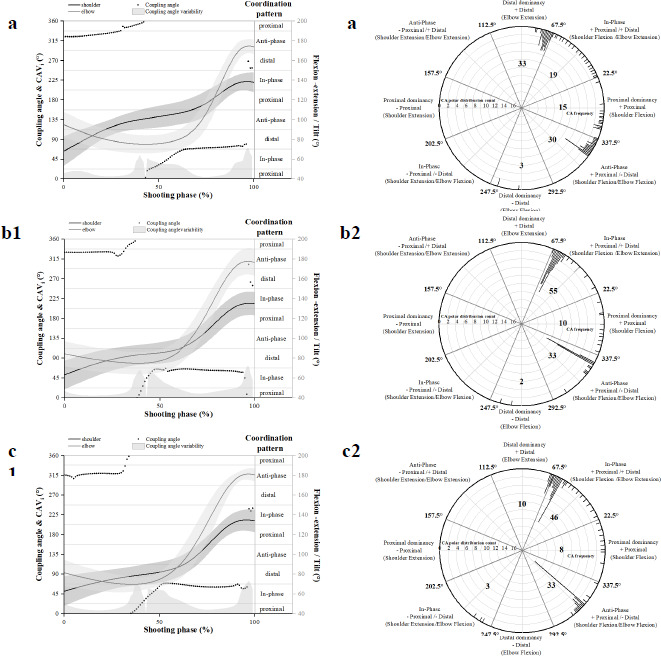 Arm Joint Coordination of Collegiate Basketball Athletes and Recreational Players when Shooting behind the 3-Point Line.