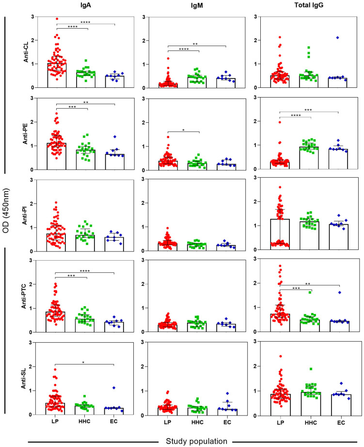 Serum anti-lipid antibodies in patients affected by leprosy in a high-burden municipality in Brazil: a cross-sectional study.
