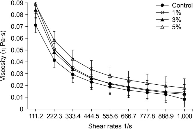Quality Characteristics of Yogurt Fortified with <i>Citrus sinensis</i> L. Osbeck Powder.