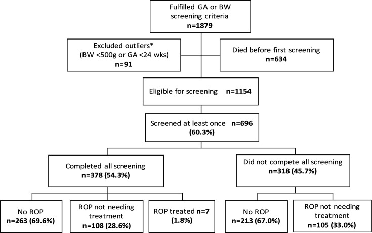 Screening for retinopathy of prematurity (ROP) in South Africa: data from a newly established prospective regional register.
