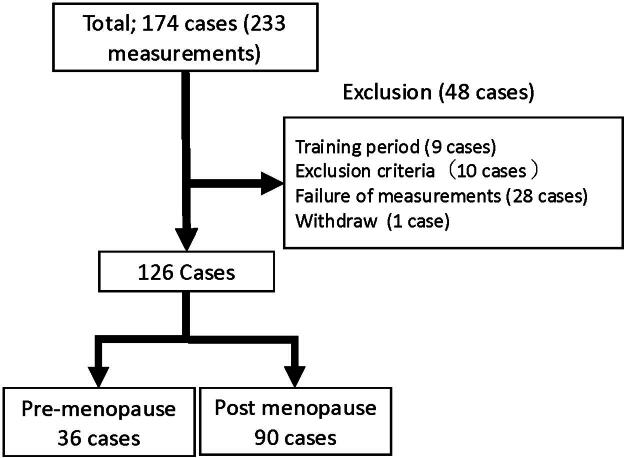 Analyses of Menopause and Its Related Symptoms on Sleep Quality Using a Novel Wearable Sheet-Type Frontal Electroencephalography Sensor, Haru-1.