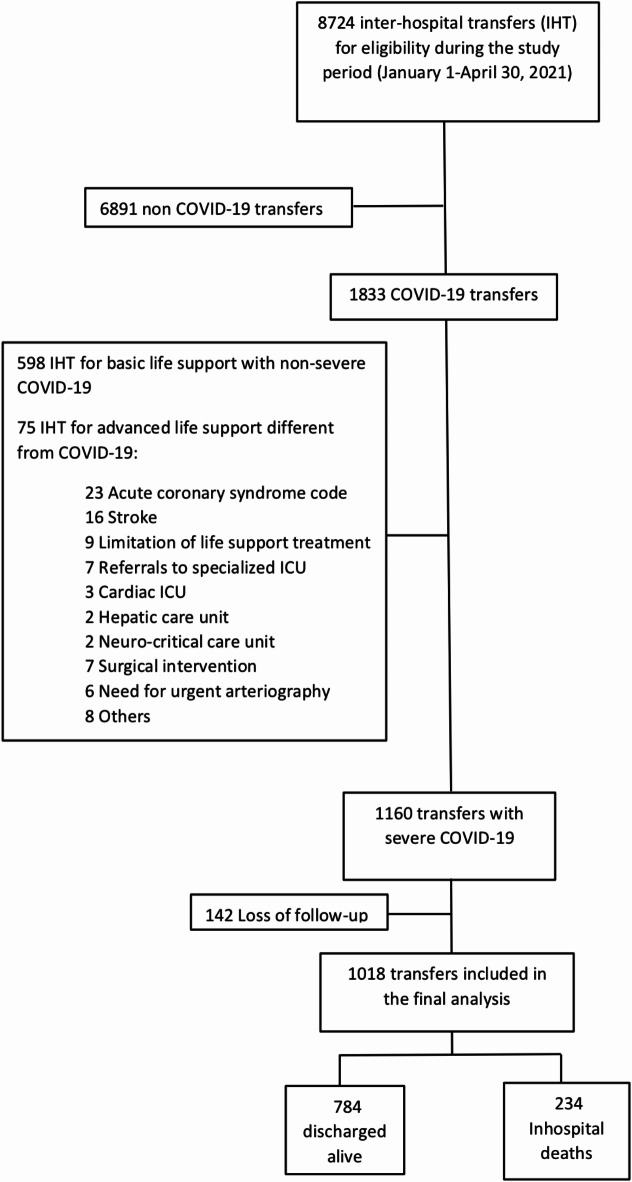 A transfer triage tool for COVID-19 mass critical care surges.