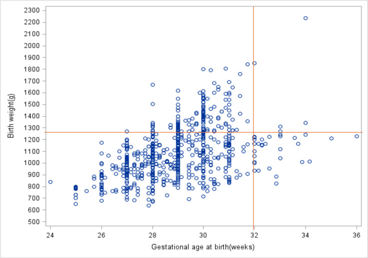 Screening for retinopathy of prematurity (ROP) in South Africa: data from a newly established prospective regional register.