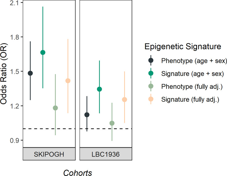 Development and validation of an epigenetic signature of allostatic load.