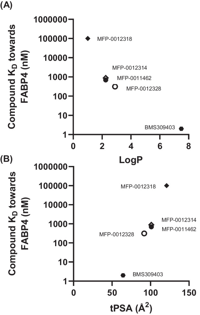 Evaluation of the Anti-Inflammatory Effects of Novel Fatty Acid-Binding Protein 4 Inhibitors in Microglia.