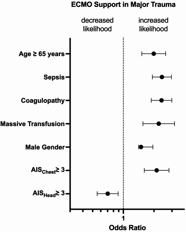 Evaluating factors associated with the use of extracorporeal membrane oxygenation in major trauma - an analysis of the TraumaRegister DGU<sup>®</sup>.