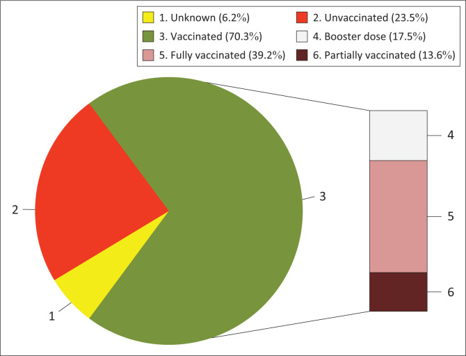 Vaccine uptake, barriers and enhancers of COVID-19 vaccination among healthcare workers from high-burden cities in Ethiopia.
