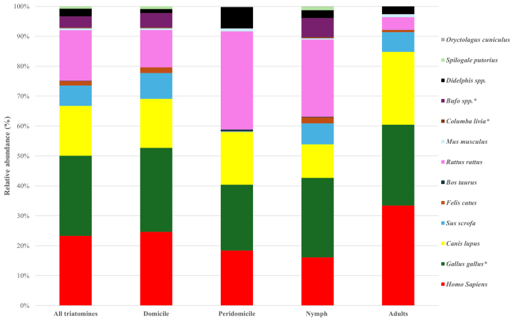 Natural Reservoir of <i>Trypanosoma cruzi</i> Found in Triatomines Targeting Humans: Results from Nation-wide Vector Surveillance in El Salvador.