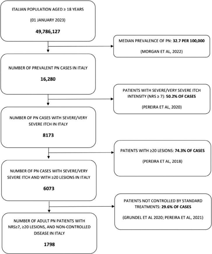 Epidemiology and Severity of Prurigo Nodularis in Europe: A Literature Review with an Application to Italian Data.