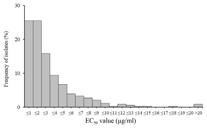 Baseline Sensitivity of Botryosphaeria spp. Isolated from Apples to Pyraclostrobin in Korea.