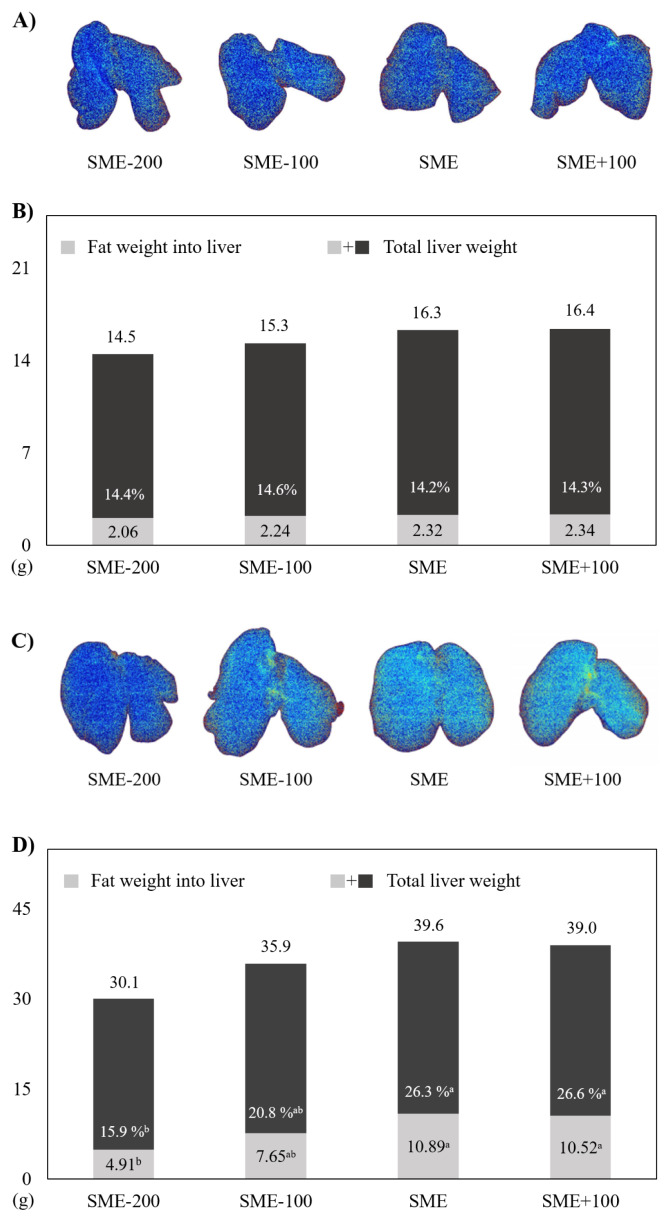 Effect of dietary energy levels on productivity, fat deposition, and biochemical parameters of Woorimatdag1 breeder pullets.