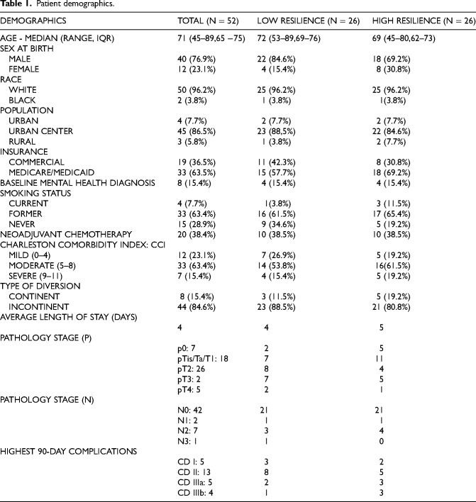 Higher resilience in radical cystectomy patients is associated with improved health related quality of life post-operatively.
