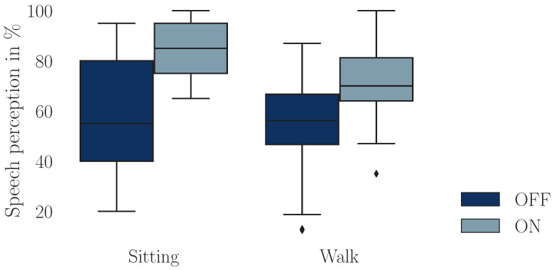 The Effect of Hearing Aid Amplification on Gait Parameters: A Pilot Study Using Ear-Worn Motion Sensors.