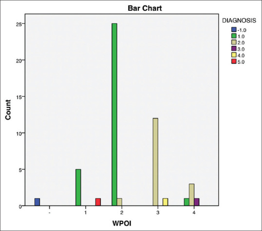 Correlation of the WPOI and clinicopathological parameters in tongue OSCC patients.