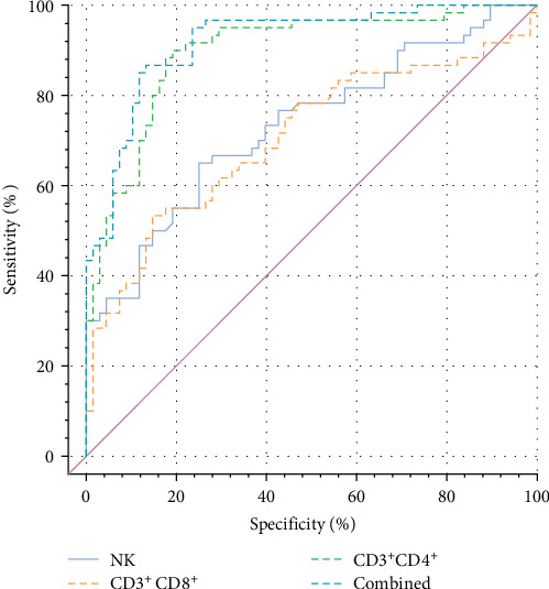 Correlation Analysis of Human Immunological Indicators and Nosocomial Infections, Along With Evaluation Value for Prognosis.
