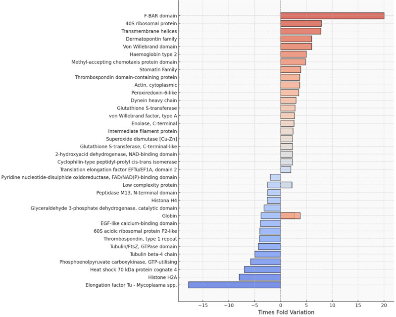 Infection with <i>Angiostrongylus cantonensis</i> reveals up- and down-regulation of the protein profile in the mucus of infected slugs.