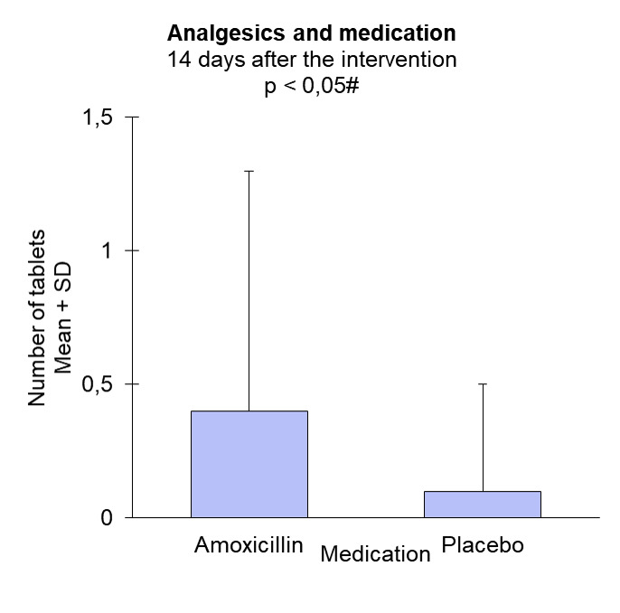 Randomized controlled trial comparing antibiotics to placebo for single simple dental extractions in diabetic patients.